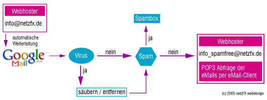 Gmail